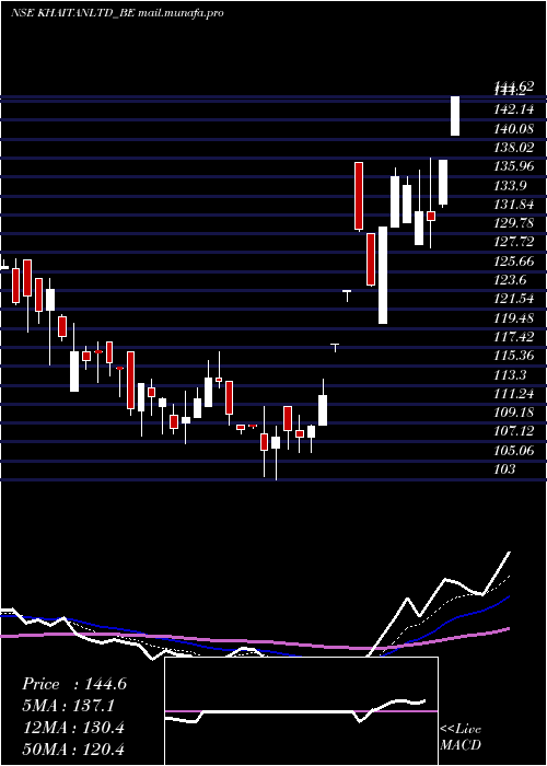  Daily chart KhaitanIndia