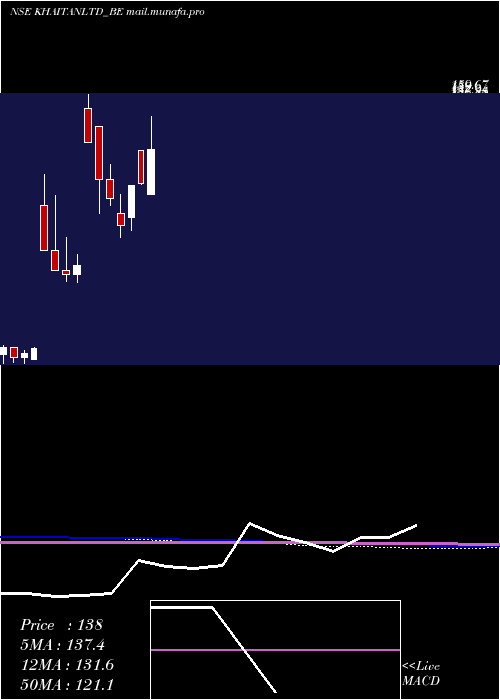  monthly chart KhaitanIndia