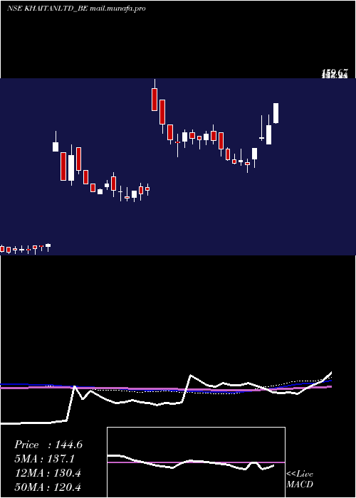  weekly chart KhaitanIndia