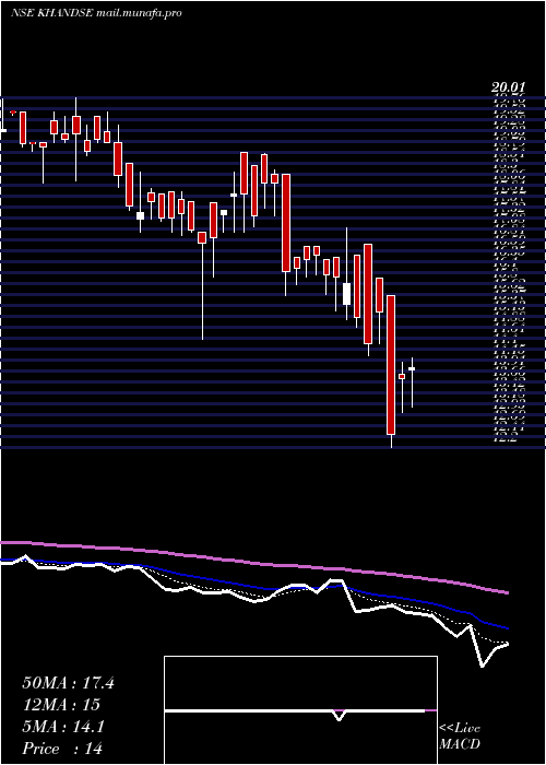  Daily chart KhandwalaSecurities