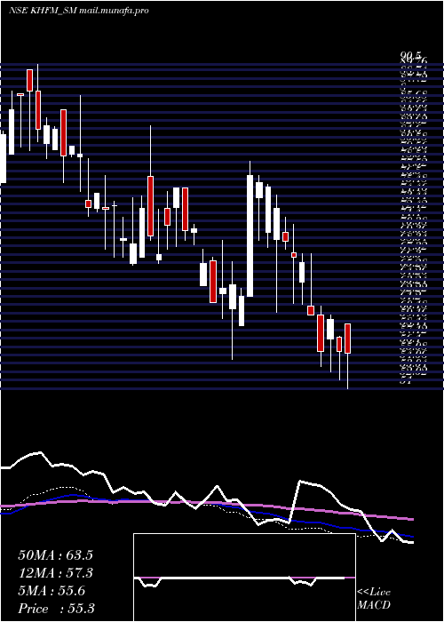  weekly chart KhfmHos