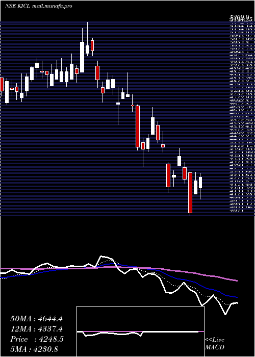  Daily chart KalyaniInvestment