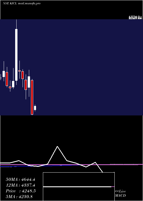  monthly chart KalyaniInvestment