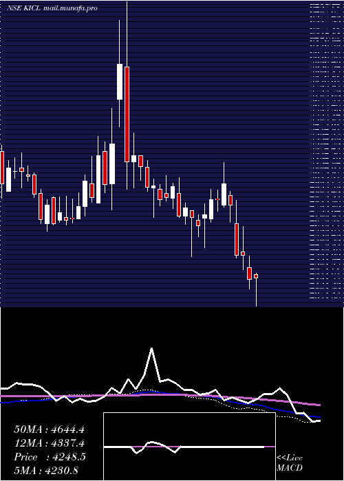  weekly chart KalyaniInvestment