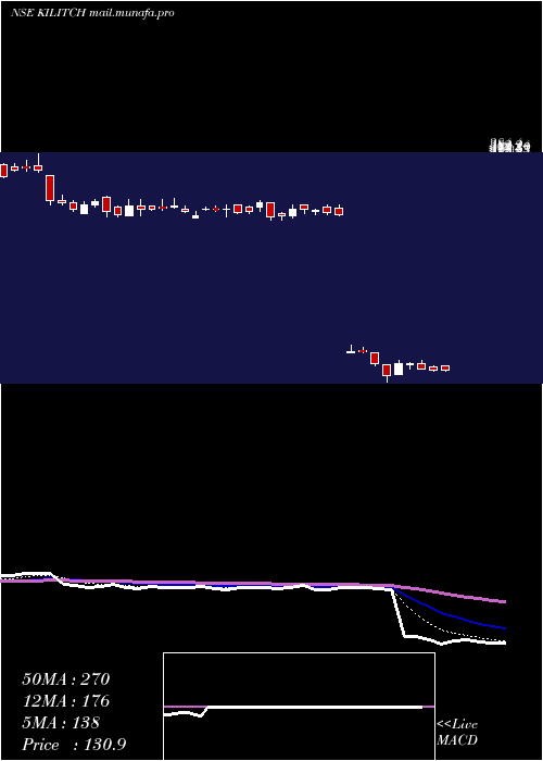  Daily chart KilitchDrugs