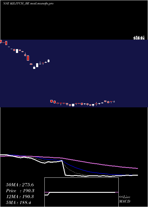  Daily chart KilitchDrugs