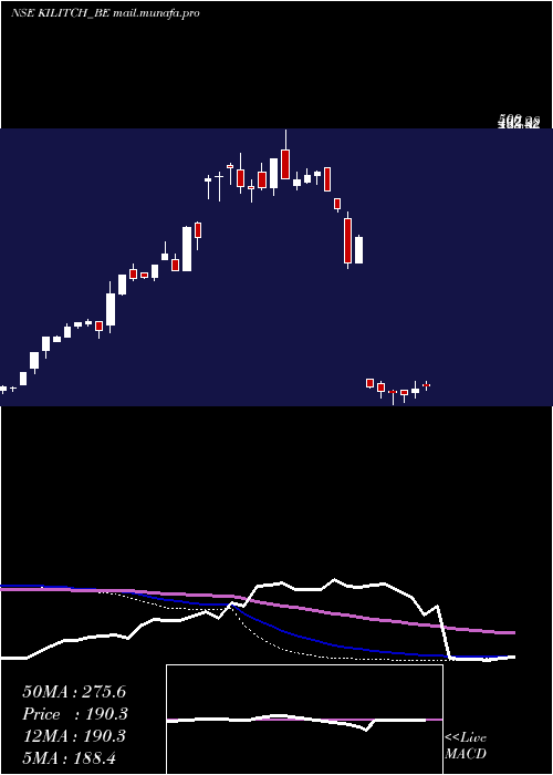  weekly chart KilitchDrugs