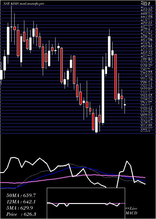  weekly chart KrishnaInst
