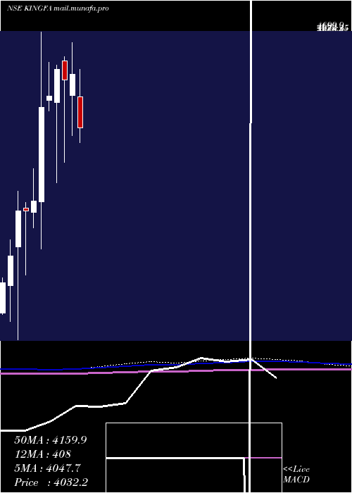  monthly chart KingfaSci