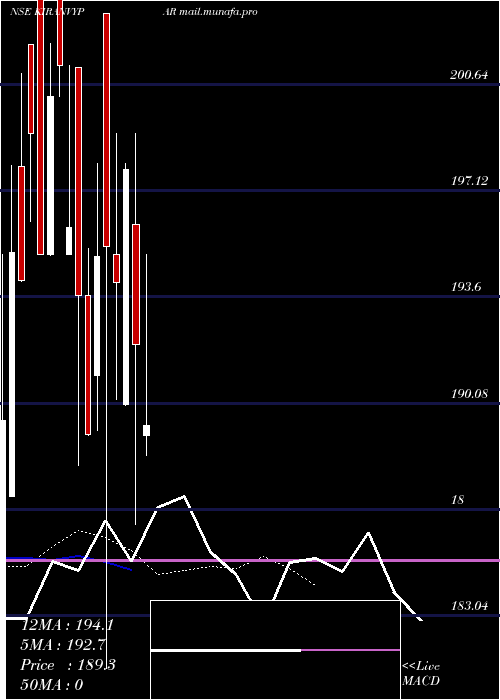  Daily chart KiranVyapar