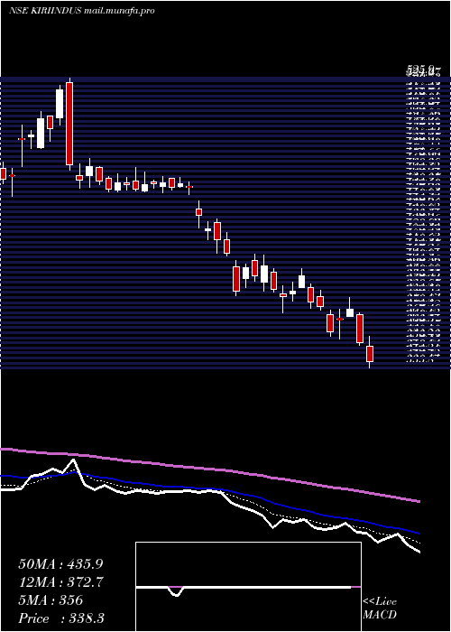  Daily chart KiriIndustries