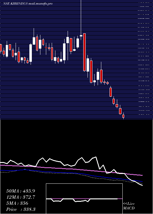 weekly chart KiriIndustries