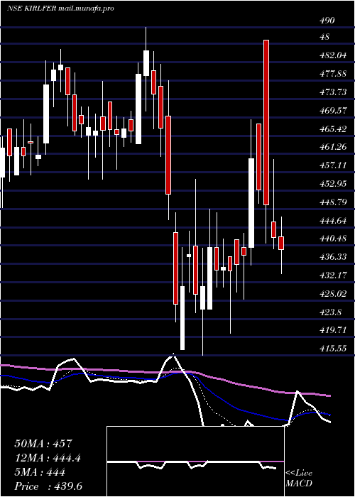  Daily chart KirloskarFerrous