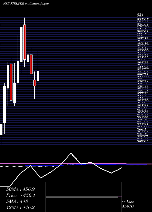  monthly chart KirloskarFerrous
