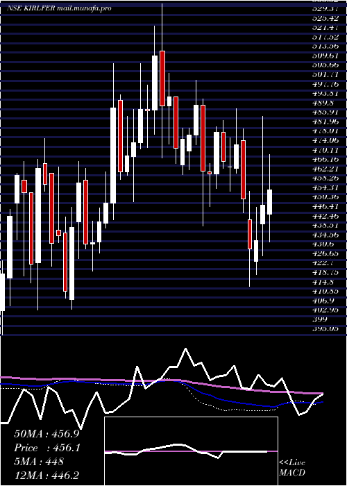  weekly chart KirloskarFerrous