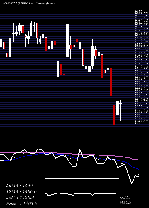  Daily chart KirloskarBrothers