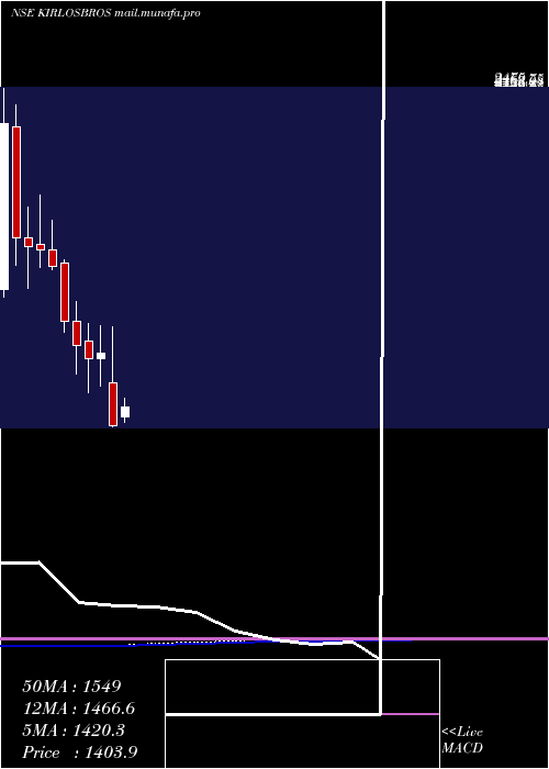  monthly chart KirloskarBrothers