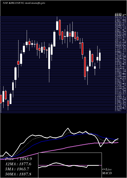  Daily chart KirloskarOil