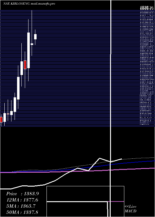 monthly chart KirloskarOil