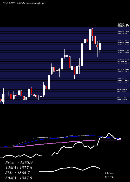  weekly chart KirloskarOil