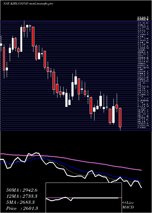  Daily chart KirloskarIndustries