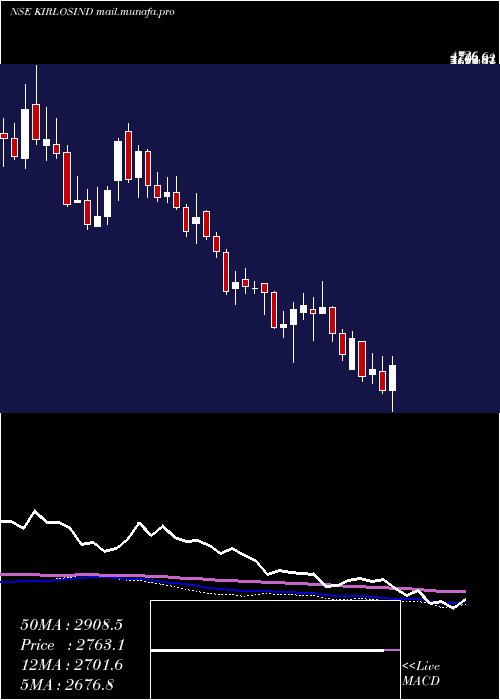  weekly chart KirloskarIndustries
