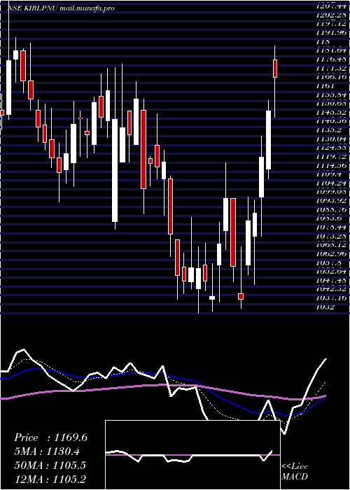  Daily chart KirloskarPneumatic