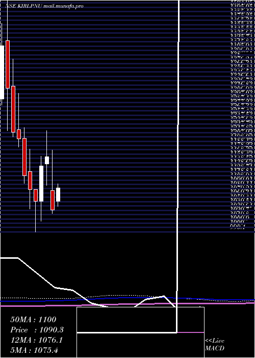  monthly chart KirloskarPneumatic