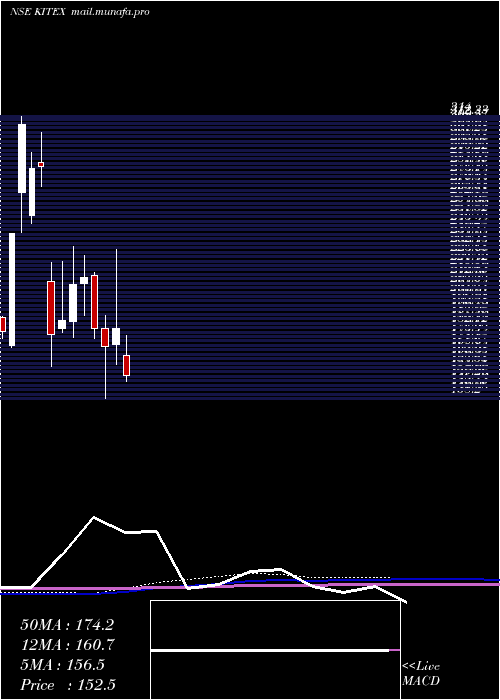  monthly chart KitexGarments