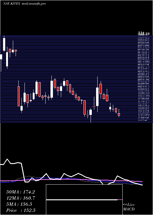  weekly chart KitexGarments