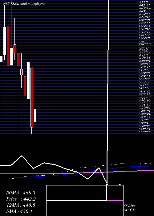  monthly chart KewalKiran
