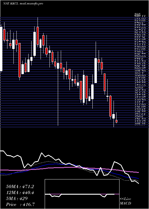 weekly chart KewalKiran