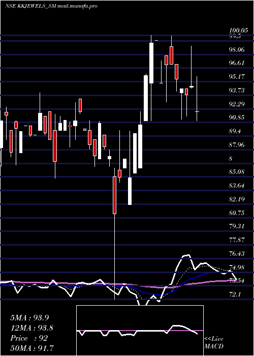  Daily chart KabraJewels