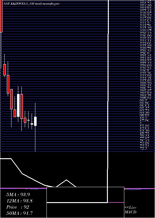  monthly chart KabraJewels