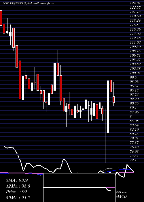  weekly chart KabraJewels
