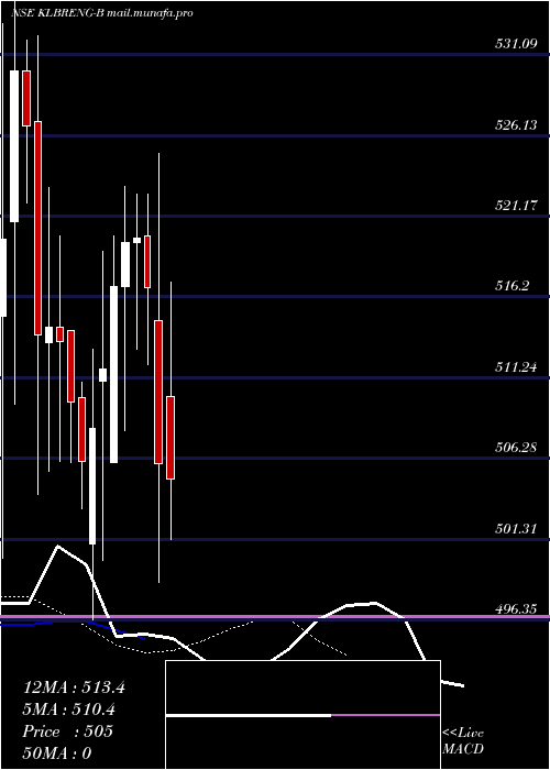 Daily chart KilburnEngineering