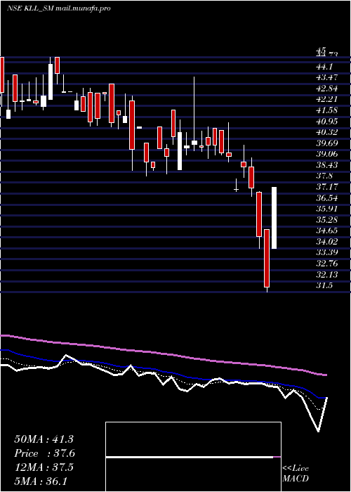  Daily chart KaushalyaLogistics