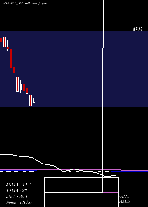  monthly chart KaushalyaLogistics