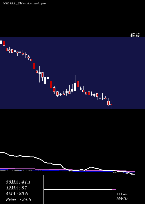  weekly chart KaushalyaLogistics