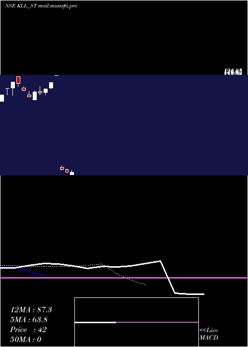  Daily chart KaushalyaLogistics