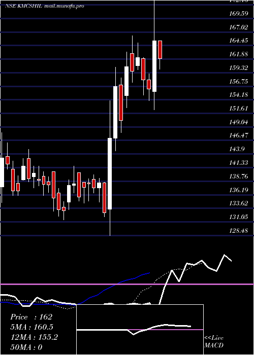  Daily chart KM