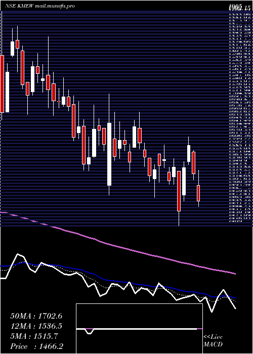  Daily chart KnowledgeMarine
