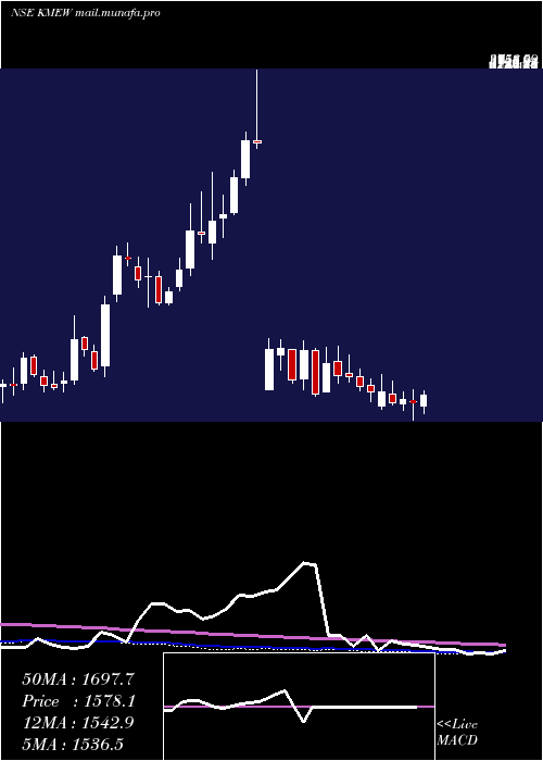  weekly chart KnowledgeMarine