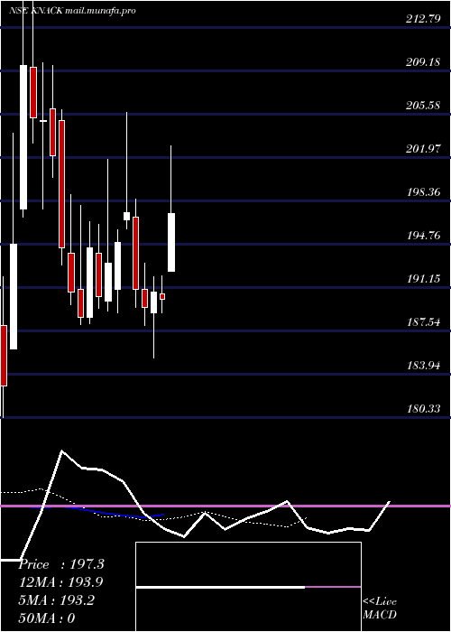  Daily chart KnackPackaging