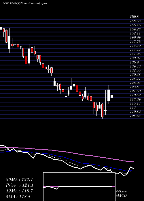  Daily chart KnrConstructions