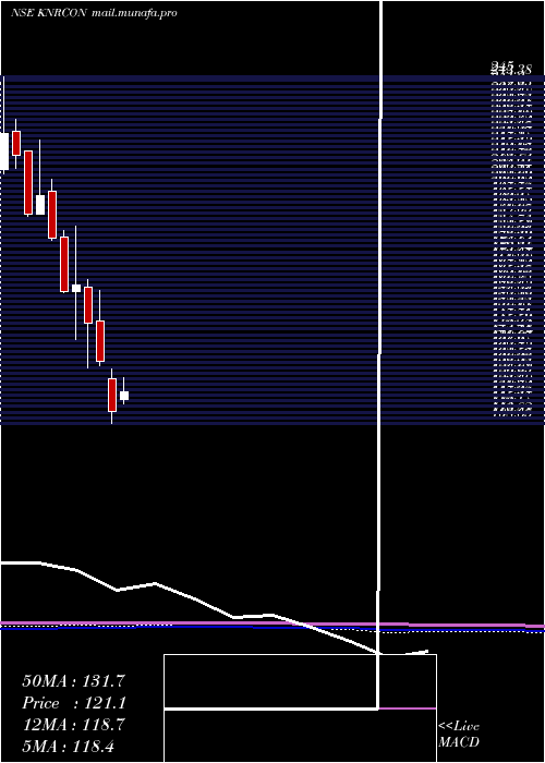  monthly chart KnrConstructions