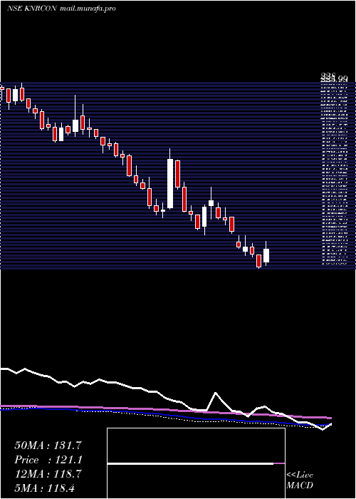  weekly chart KnrConstructions
