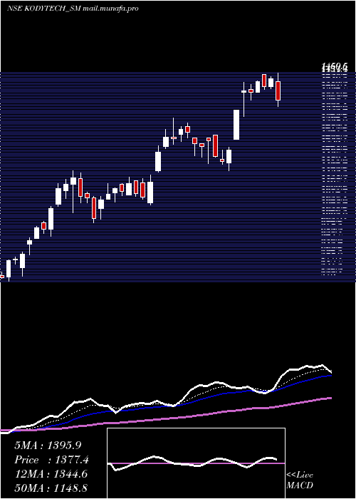  Daily chart KodyTechnolab