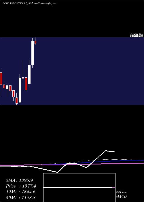  monthly chart KodyTechnolab