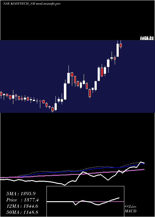  weekly chart KodyTechnolab